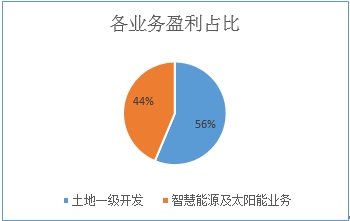 隆基泰和智慧能源：雄安新區(qū)背后的“大地主”