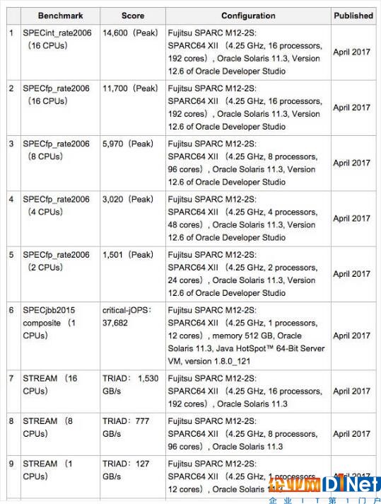 甲骨文與富士通利用SPARC架構(gòu)打造M12超級設(shè)備