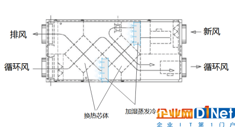 EK數據中心機房空調技術研發創新探討