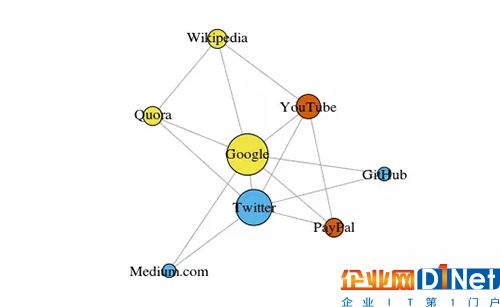 用 R 語言 3.3.3 版中的 igraph 繪制的圖