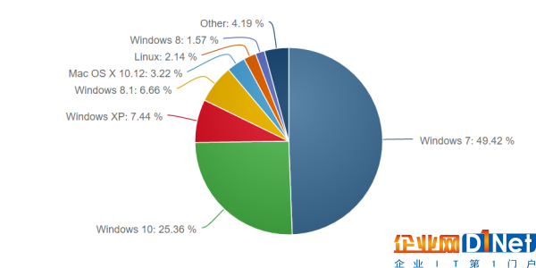 而在瀏覽器方面，作為Windows 10的默認瀏覽器，Edge現在擁有5.61%的市場份額，雖然相比谷歌Chrome微不足道，不過其最新版本比起之前的5.55%也算有小幅上升。最后可以預計的是，在創作者更新的催化下，Windows 10還將吸引更多的用戶，尤其是從事創作工作的用戶。(via: MSPU)