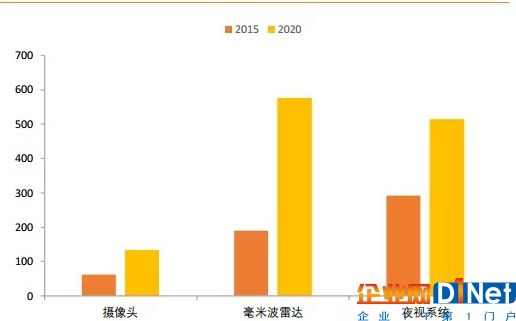 全球傳感器的市場(chǎng)規(guī)模(來源：天風(fēng)證券研究所) 