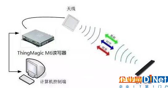 RFID技術在汽車生產線上的應用