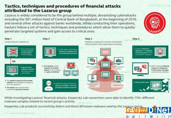 kaspersky-analysis-of-lazarus-banking-hacker-group-100716545-large.jpg