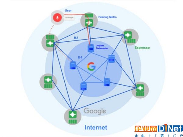谷歌為數據中心研發SDN新架構Espresso 