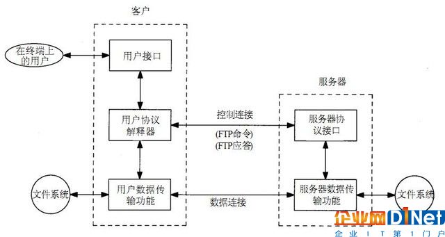 老司機(jī)帶你了解分享文件的FTP服務(wù)器 