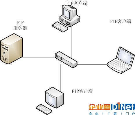 老司機(jī)帶你了解分享文件的FTP服務(wù)器 