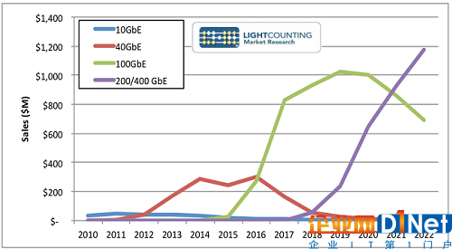 LightCounting預測以太網光模塊市場未來5年18%增速