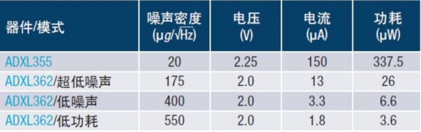 技術貼：物聯網最低功耗解決方案由何種傳感器實現的？