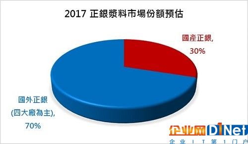 太陽能導電漿料 國產新勢力崛起