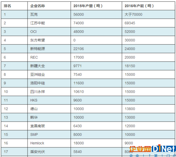 2016年度全球主要多晶硅廠商產能及光伏組件廠出貨量排名