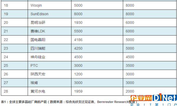 2016年度全球主要多晶硅廠商產能及光伏組件廠出貨量排名