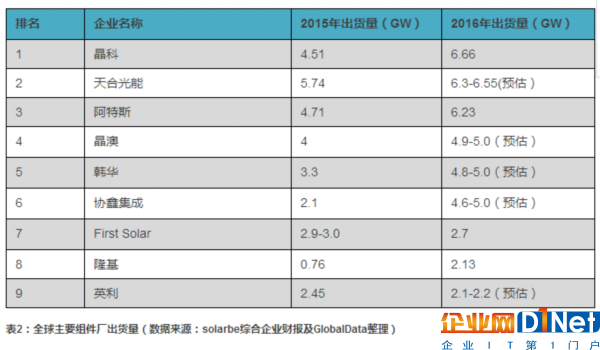 2016年度全球主要多晶硅廠商產能及光伏組件廠出貨量排名