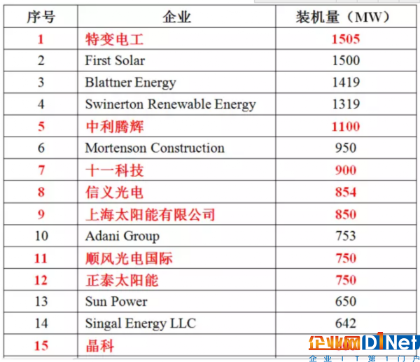 2016年光伏行業業績最好的EPC企業