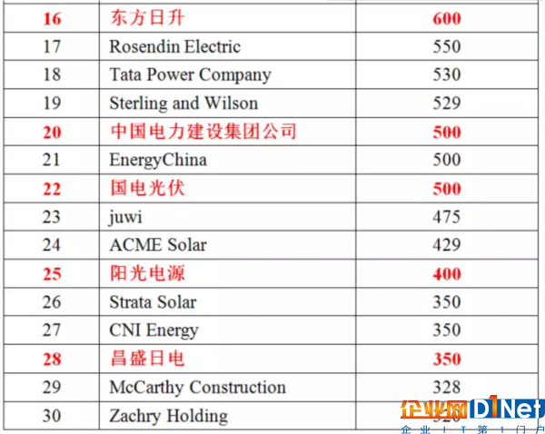 2016年光伏行業業績最好的EPC企業