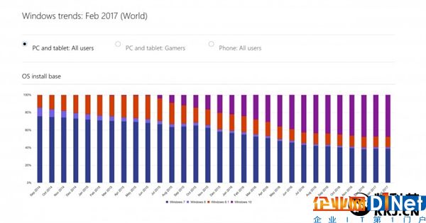 悲催！Win10市場份額停滯不前：微軟著急