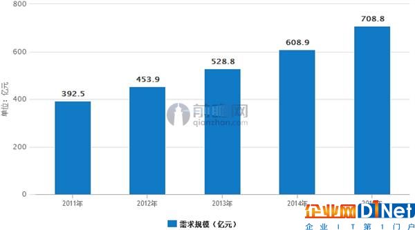 中國智慧能源需求規(guī)模