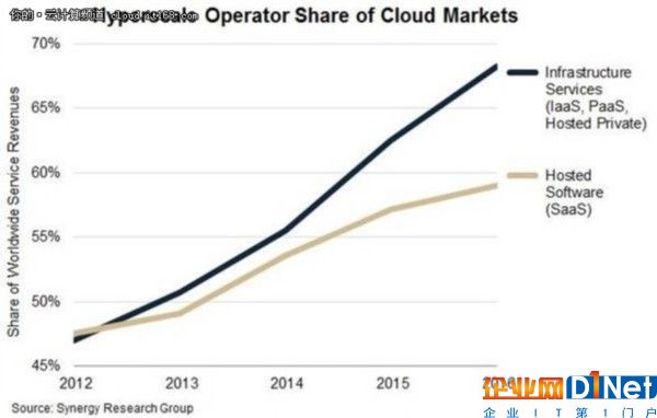 超大規模云供應商占IaaS服務市場的68%