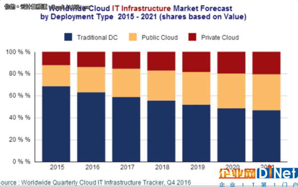 2017年公有云基礎設施支出超過私有云