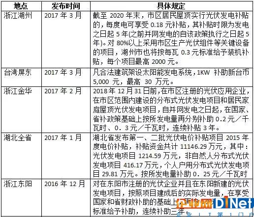 各地光伏補貼政策梳理：分布式補貼多為0.2—0.3元/kW·h