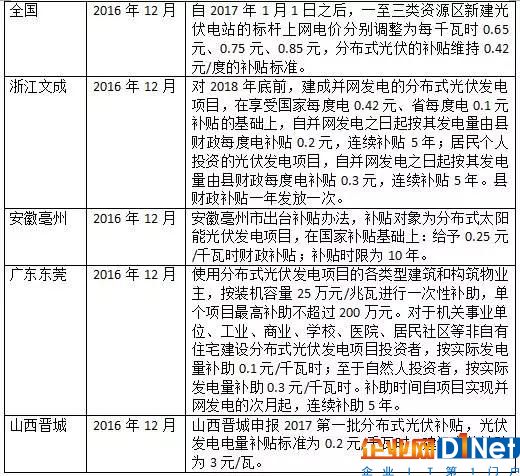 各地光伏補貼政策梳理：分布式補貼多為0.2—0.3元/kW·h