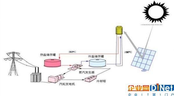 光熱VS光伏，發電效率哪家強？