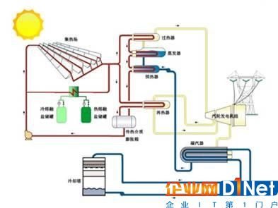 光熱VS光伏，發電效率哪家強？