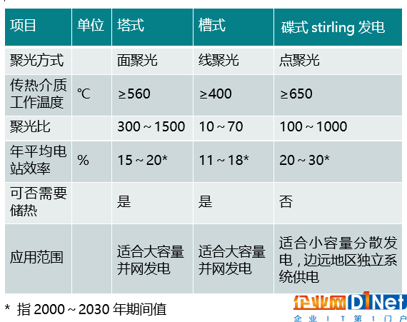 光熱VS光伏，發電效率哪家強？