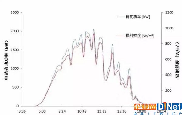 光熱VS光伏，發電效率哪家強？