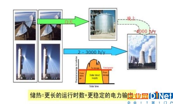 光熱VS光伏，發電效率哪家強？