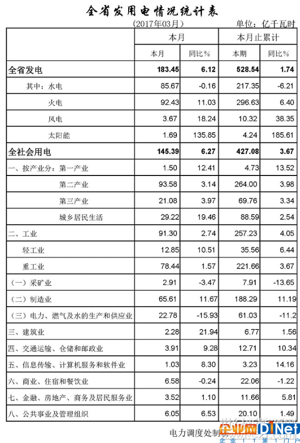 2017年湖北一季度太陽(yáng)能發(fā)電4.24億千瓦時(shí) 增長(zhǎng)185.61%