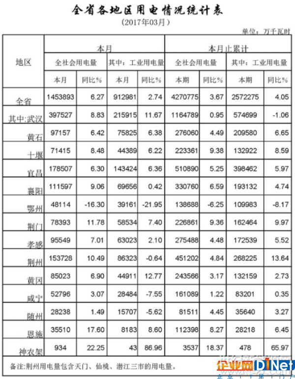 2017年湖北一季度太陽(yáng)能發(fā)電4.24億千瓦時(shí) 增長(zhǎng)185.61%