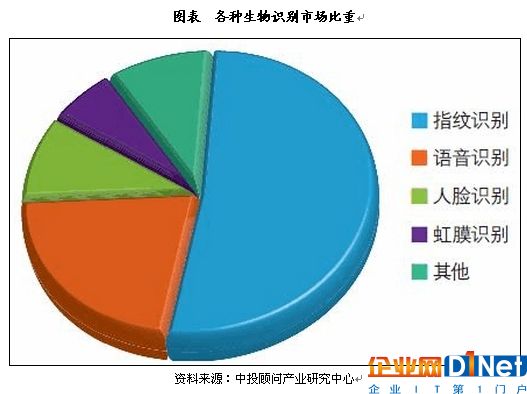 我國智能安防細分市場規模分析 