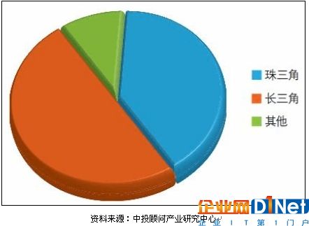 高清攝像機廠家區域分布