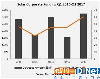 2017年一季度太陽能行業(yè)企業(yè)融資達(dá)32億美元