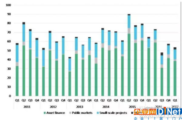 2017年全球第1季度可再生能源投資下降17% 中國(guó)下降11%