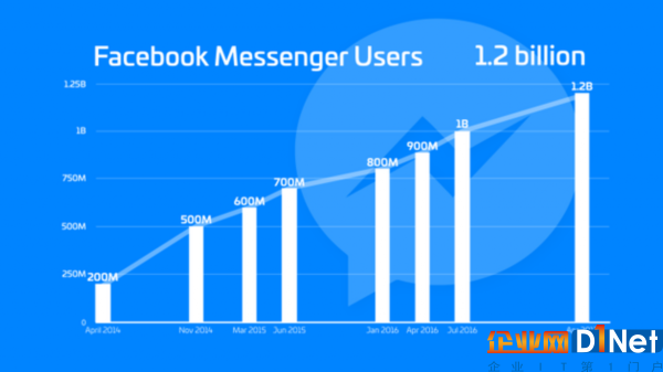 Facebook Messenger月用戶數超過12億