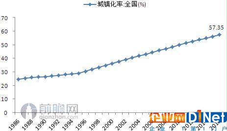 圖表1：1986-2016年我國城鎮化率走勢（單位：%）