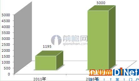 圖表3：2011-2016年我國智慧城市投資規模變化情況（單位：億元）