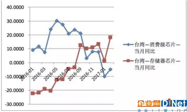 半導體產品漲漲漲 趨勢的力量不可逆轉