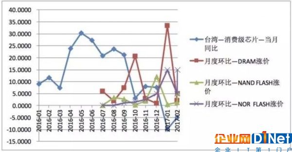 半導體產品漲漲漲 趨勢的力量不可逆轉