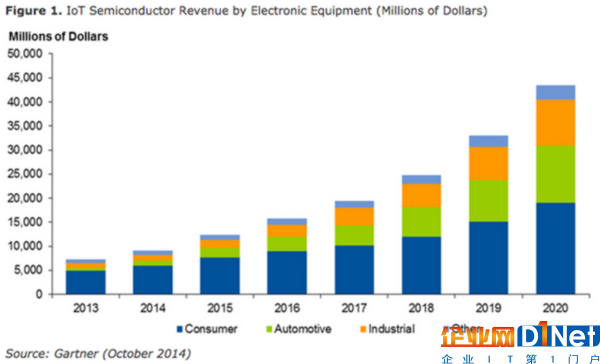 物聯網半導體市場細分