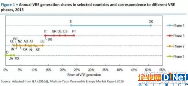 IEA：電網(wǎng)吸納間歇性可再生能源可分4個(gè)階段