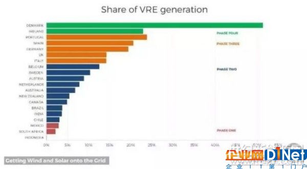 IEA：電網(wǎng)吸納間歇性可再生能源可分4個(gè)階段