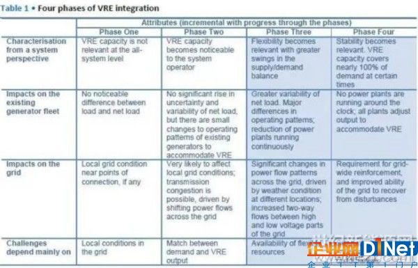 IEA：電網(wǎng)吸納間歇性可再生能源可分4個(gè)階段