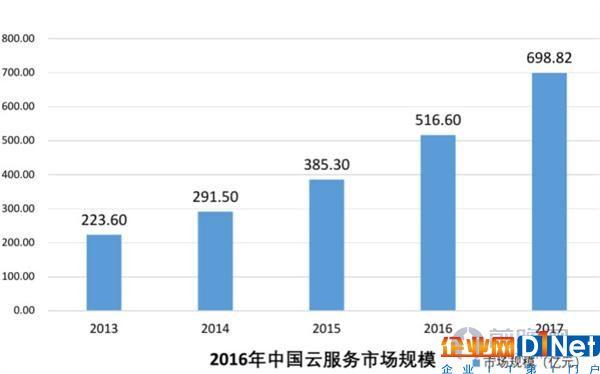 云服務市場規模