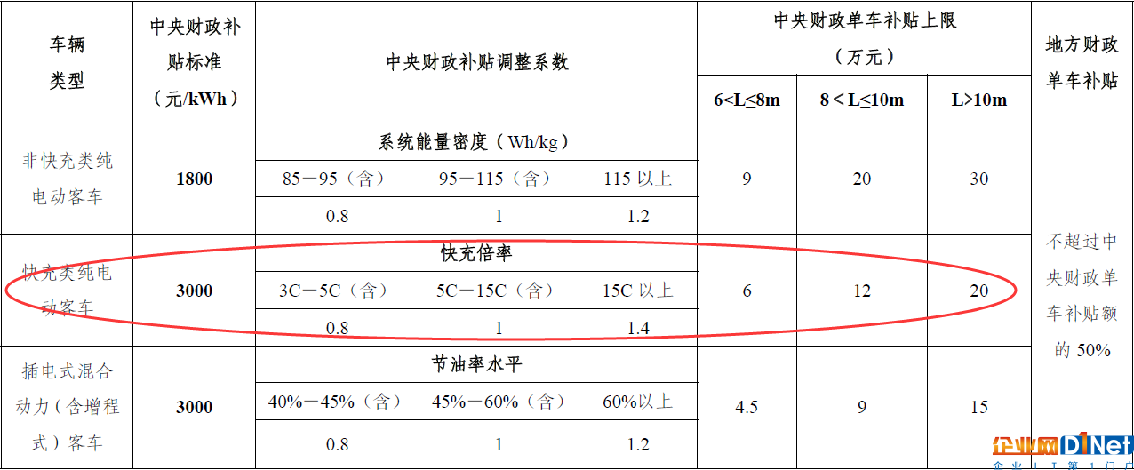 狂熱之下被遺忘的指標(biāo)—快充倍率