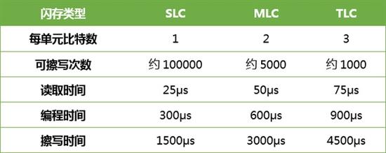 新MLC顆粒！寫入提升2倍 壽命翻10倍