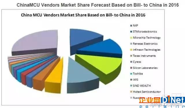 物聯網帶旺MCU 這20家廠商或受益