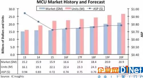 物聯網帶旺MCU 這20家廠商或受益